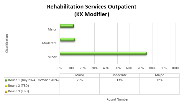 Rehabilitation services outpatient (kx modifier)
