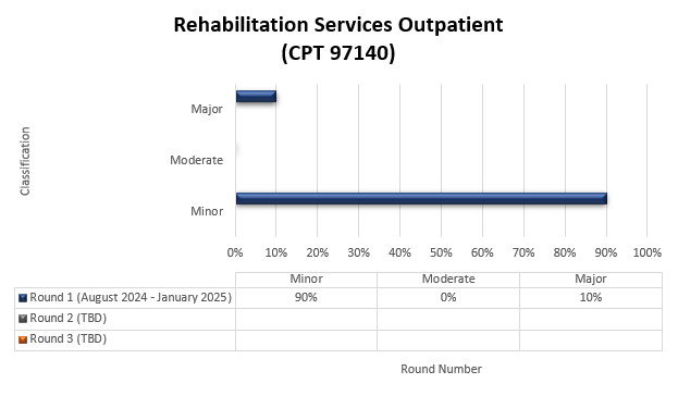 TPE round 1 results for Rehabilitation services outpatient (CPT 97140)