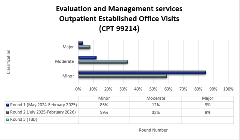 Título del gráfico: Servicios de evaluación y manejo de consultas ambulatorias establecidas (CPT 99214) Ronda 1 (mayo de 2024-febrero de 2025) Menor (85%) Moderado (12%) Mayor (3%) Ronda 2 (julio de 2025-febrero de 2026) Menor (59%) Moderado (33%) Mayor (8%) Ronda 3 (Fecha) Menor (%) Moderado (%) Mayor (%)