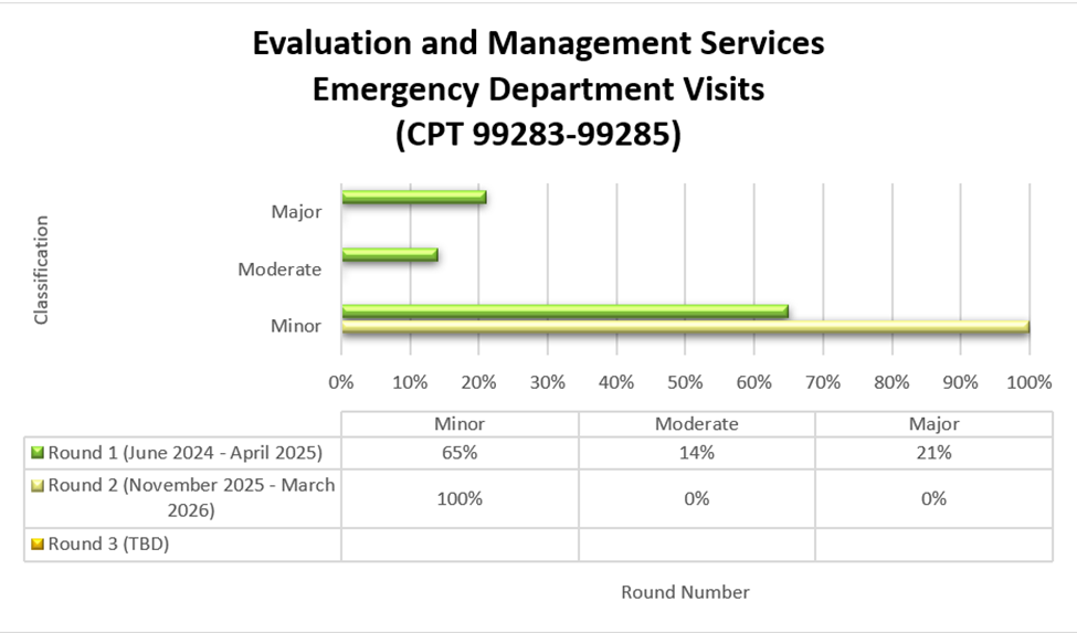 Chart Title: Evaluation and Management services Emergency department visits (CPT 99283-99285) Round 1 (June 2024-April 2025) Minor (65%) Moderate (14%) Major (21%) Round 2 (November 2025-March 2026) Minor (100%) Moderate (0%) Major (0%)