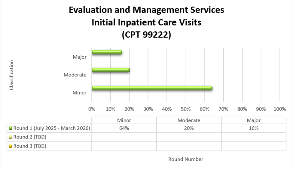 Chart Title: Evaluation and Management services Initial Inpatient Office Visits (CPT 99222) Round 1 (July 2025-March 2026) Minor (64%) Moderate (20%) Major (16%)