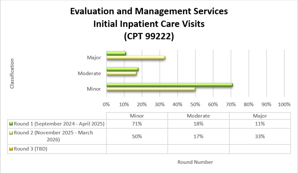 Chart Title: Evaluation and Management services Initial Inpatient Office Visits (CPT 99222) Round 1 (September 2024-April 2025) Minor (71%) Moderate (18%) Major (11%) Round 2 (November 2025-March 2026) Minor (50%) Moderate (17%) Major (33%)