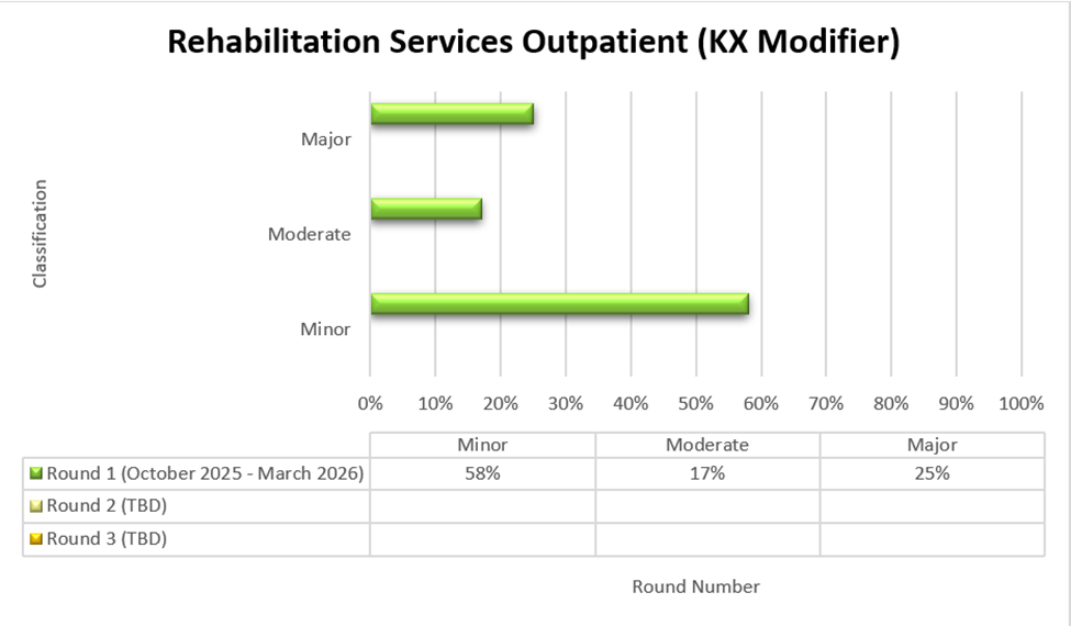 Chart Title: Rehabilitation Services Outpatient (KX Modifier) Round 1 (October 2025-March 2026) Minor (58%) Moderate (17%) Major (25%)