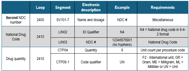 Imagen del loop y los segmentos de una reclamación electrónica que muestra dos números NDC.