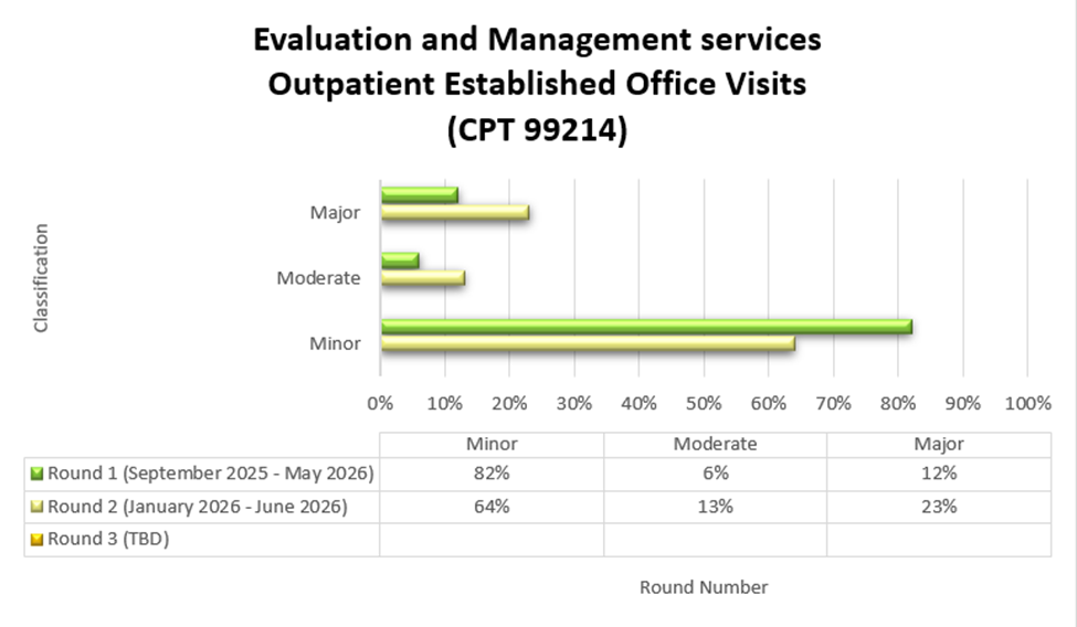 Chart Title: Evaluation and Management services Outpatient Established Office Visits (CPT 99214) Round 1 (September 2025 - May 2026) Minor 82%, Moderate 6%, Major 12% Round 2 (January 2026-June 2026) Minor 64%, Moderate 13%, Major 23%