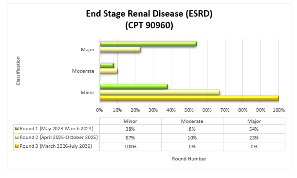 Enfermedad renal en etapa terminal (ESRD) (CPT 90960) Ronda 1 (marzo de 2023 - marzo de 2024): Leve (38 %), Moderada (8 %), Grave (54 %). Ronda 2 (abril de 2025 - octubre de 2025): Leve (67 %), Moderada (10 %), Grave (23 %). Ronda 3 (marzo de 2026 - julio de 2026): Leve 100 %, Moderada 0 %, Grave 0 %.