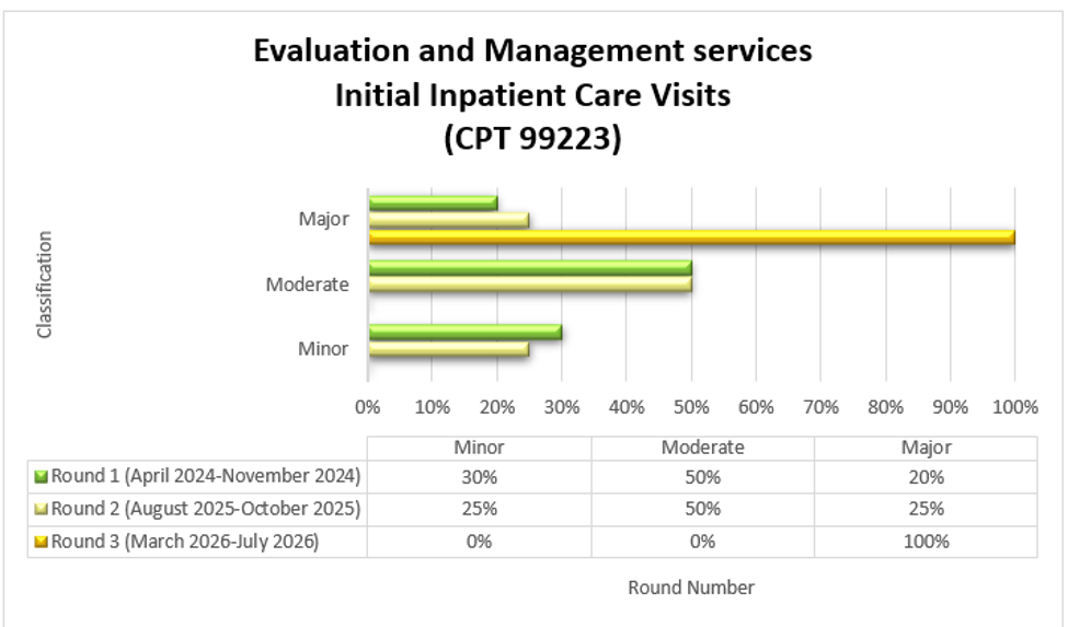 Servicios de evaluación y manejo: Visitas iniciales para pacientes hospitalizados (CPT 99223) – Ronda 1 (abril de 2024 - noviembre de 2024): Leve (30 %), Moderado (50 %), Grave (20 %) – Ronda 2 (agosto de 2025 - octubre de 2025): Leve (25 %), Moderado (50 %), Grave (25 %) – Ronda 3 (marzo de 2026 - julio de 2026): Leve 0 %, Moderado 0 %, Grave 100 %