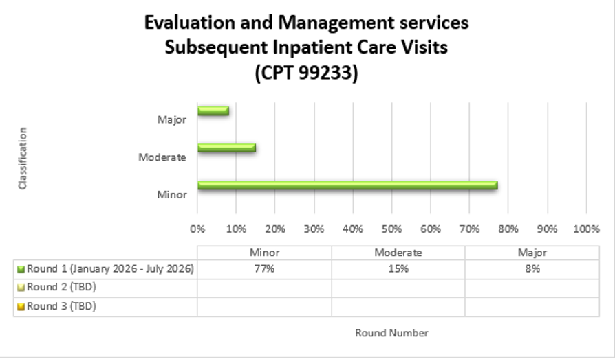 Título del gráfico: Servicios de evaluación y manejo para visitas posteriores de atención hospitalaria (CPT 99233) Ronda 1 (enero de 2026-julio de 2026) Menor 77%, Moderado 15%, Mayor 8%