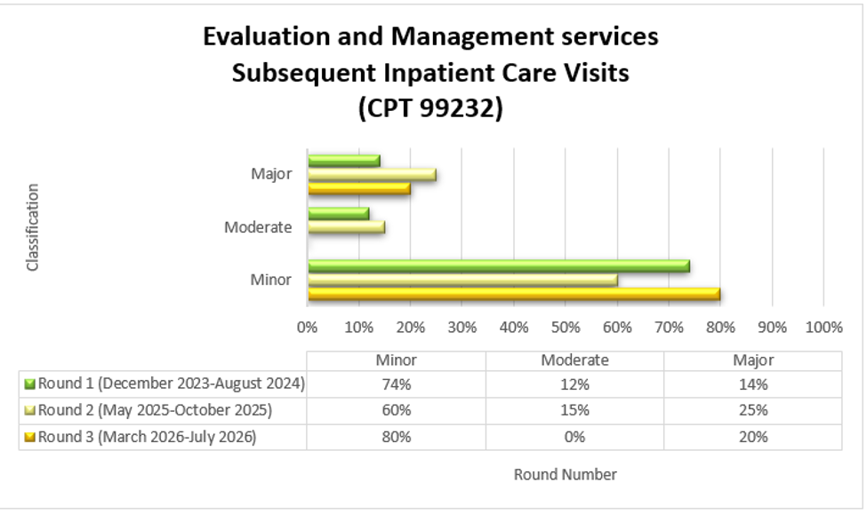 Servicios de evaluación y manejo: visitas de pacientes hospitalizados (CPT 99232) – Ronda 1 (diciembre de 2023 - agosto de 2024): Leve (74 %), Moderada (12 %), Grave (14 %) – Ronda 2 (mayo de 2025 - octubre de 2025): Leve (60 %), Moderada (15 %), Grave (25 %) – Ronda 3 (marzo de 2026 - julio de 2026): Leve 80 %, Moderada 0 %, Grave 20 %