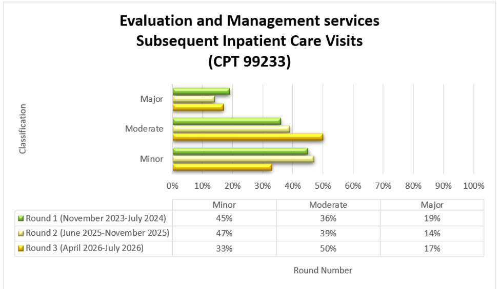 Título del gráfico: Servicios de evaluación y manejo para visitas posteriores de atención hospitalaria (CPT 99233) Ronda 1 (noviembre de 2023 a julio de 2024) Menor (45 %) Moderada (36 %) Mayor (19 %) Ronda 2 (junio de 2025 a noviembre de 2025) Menor (47 %) Moderada (39 %) Mayor (14 %) Ronda 3 (abril de 2026 a julio) 2026( Menor 33%, Moderado 50%, Mayor 17%