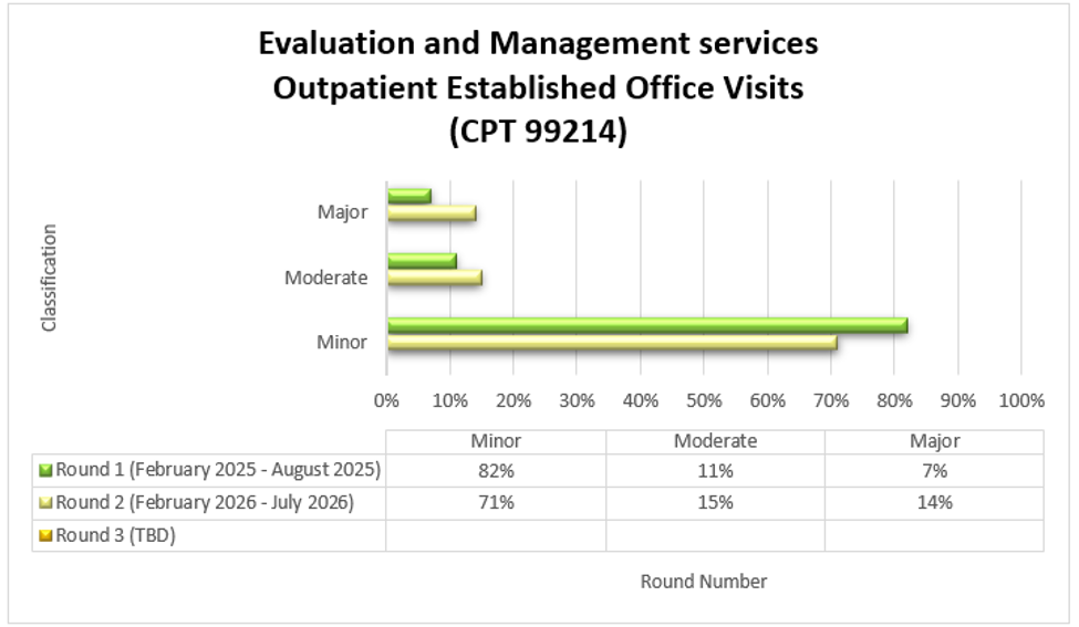 Servicios de evaluación y manej0: visitas al consultorio para pacientes establecidos (CPT 99214). Detalles de la gráfica: (febrero de 2025 - agosto de 2025). Ronda 1 (febrero de 2025 - agosto de 2025): leve (82 %), moderada (11 %), grave (7 %). Ronda 2 (febrero de 2026 - julio de 2026): leve 71 %, moderada 15 %, grave 14 %.