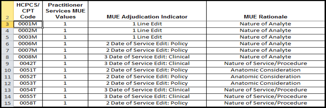 Image of the MUE edit table.