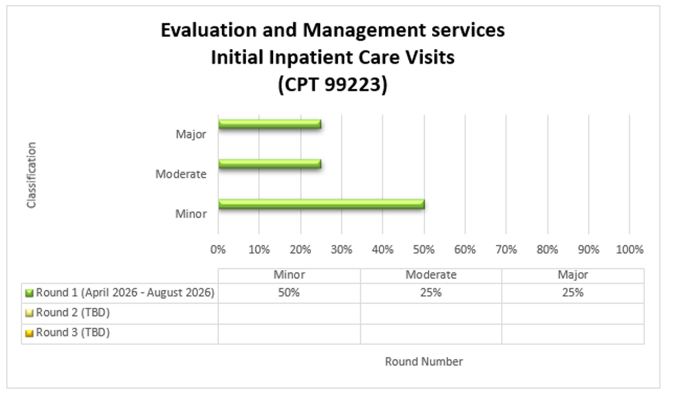 Título del gráfico: Servicios de evaluación y gestion, Consultas iniciales de pacientes hospitalizados (CPT 99223). Ronda 1 (abril de 2026 - agosto de 2026) Menor (50%) Moderado (25%) Mayor (25%)