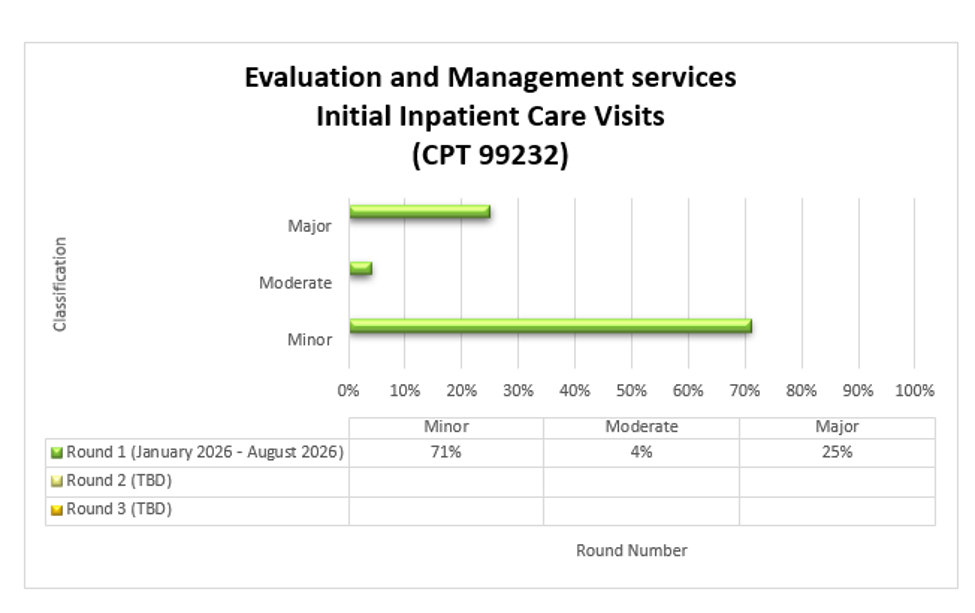 Título del gráfico: Servicios de evaluación y manejo, Consultas iniciales de pacientes hospitalizados (CPT 99232) Ronda 1 (enero de 2026 - agosto de 2026) Menor (71%) Moderado (4%) Mayor (25%)