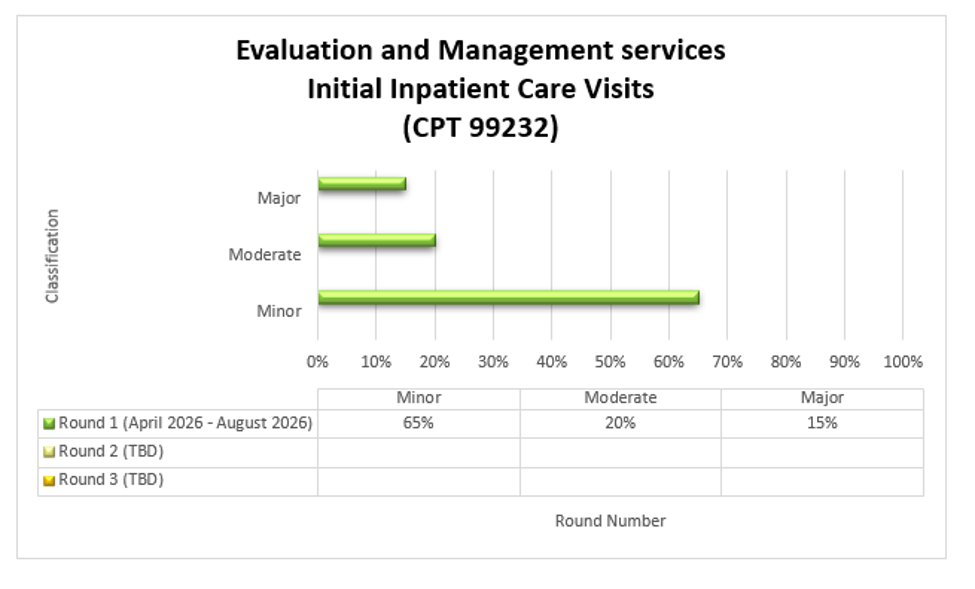 Título del gráfico: Servicios de evaluación y manejo, Consultas iniciales de pacientes hospitalizados (CPT 99232) Ronda 1 (abril de 2026 - agosto de 2026) Menor (65%) Moderado (20%) Mayor (15%)