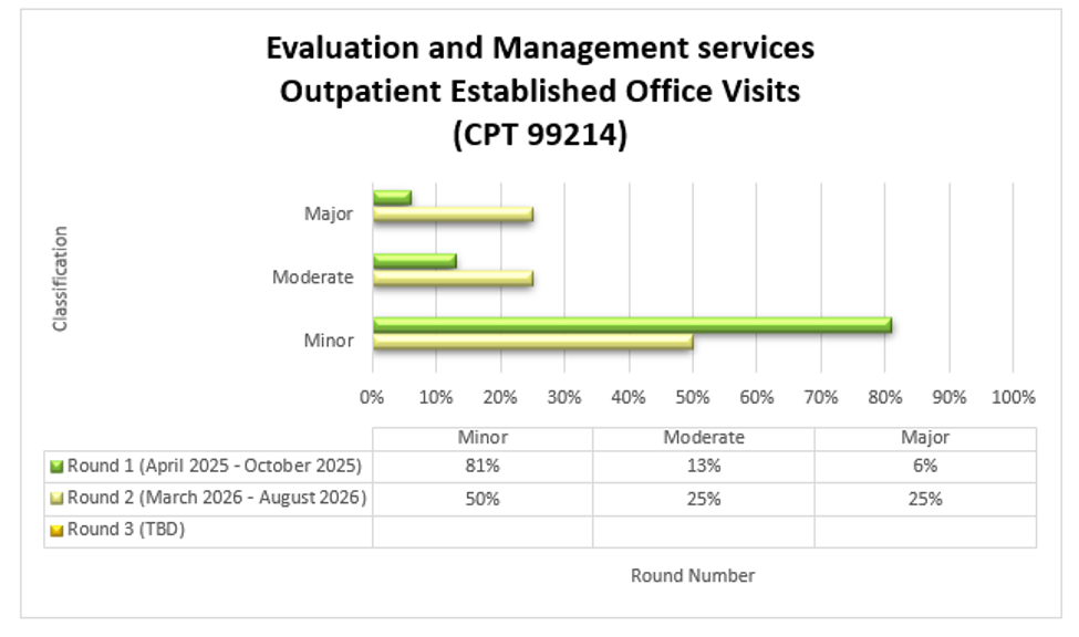 Servicios de evaluación y manejo de consultas ambulatorias para pacientes establecidos (CPT 99214) Ronda 1 (abril de 2025-octubre de 2025) Menor (81%) Moderado (13%) Mayor (6%) Ronda e (marzo de 2026 - agosto de 2026) Menor (50%) Moderado (25%) Mayor (25%)