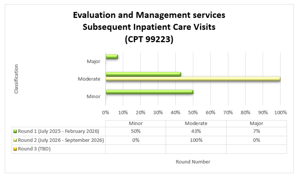 Título del gráfico: Servicios de evaluación y manejo. Consultas iniciales para pacientes hospitalizados (CPT 99223). Ronda 1 (julio de 2025 - febrero de 2026): Menores (50%), Moderadas (43%), Mayores (7%). Ronda 2: julio de 2026 - septiembre de 2026: Menores (0%), Moderadas (100%), Mayores (0%).