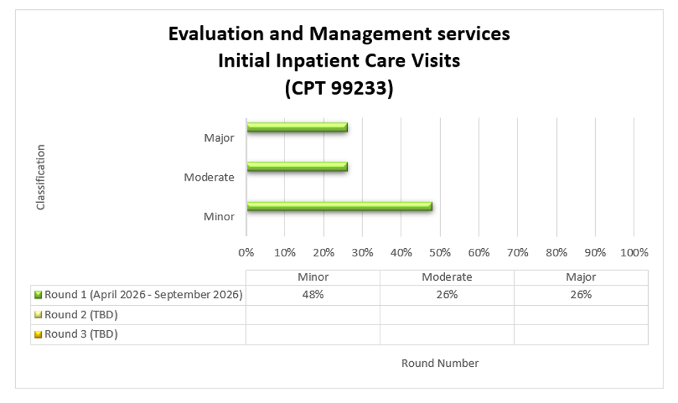 Título del gráfico: Servicios de evaluación y manejo. Consultas iniciales de pacientes hospitalizados (CPT 99233). Ronda 1 (abril de 2026 - septiembre de 2026). Menores (48 %), moderados (26 %), mayores (26 %).
