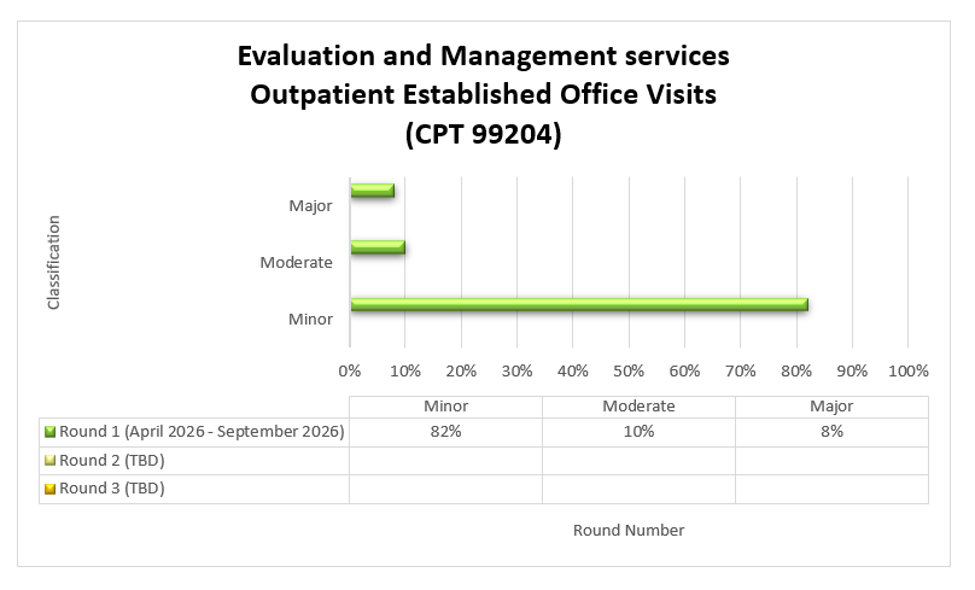 Título: Servicios de evaluación y manejo de consultas ambulatorias establecidas (CPT 99204) Ronda 1: abril de 2026 - septiembre de 2026 Menores 82%, Moderados 10%, Mayores 8%