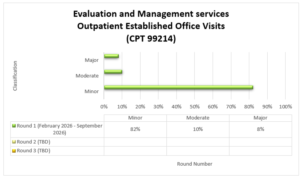 Título: Servicios de evaluación y manejo de consultas ambulatorias establecidas (CPT 99214), Ronda 1: febrero de 2026 - septiembre de 2026. Menores 82%, Moderadas 10%, Mayores 8%