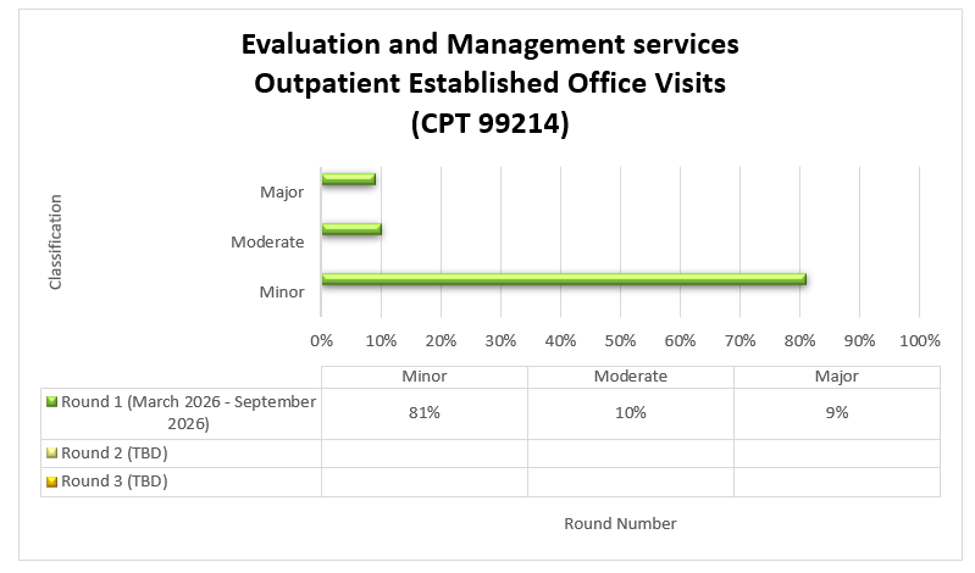Título: Servicios de evaluación y manejo de consultas ambulatorias establecidas (CPT 99214), Ronda 1: marzo de 2026 - septiembre de 2026. Menores 81%, moderados 10%, mayores 9%