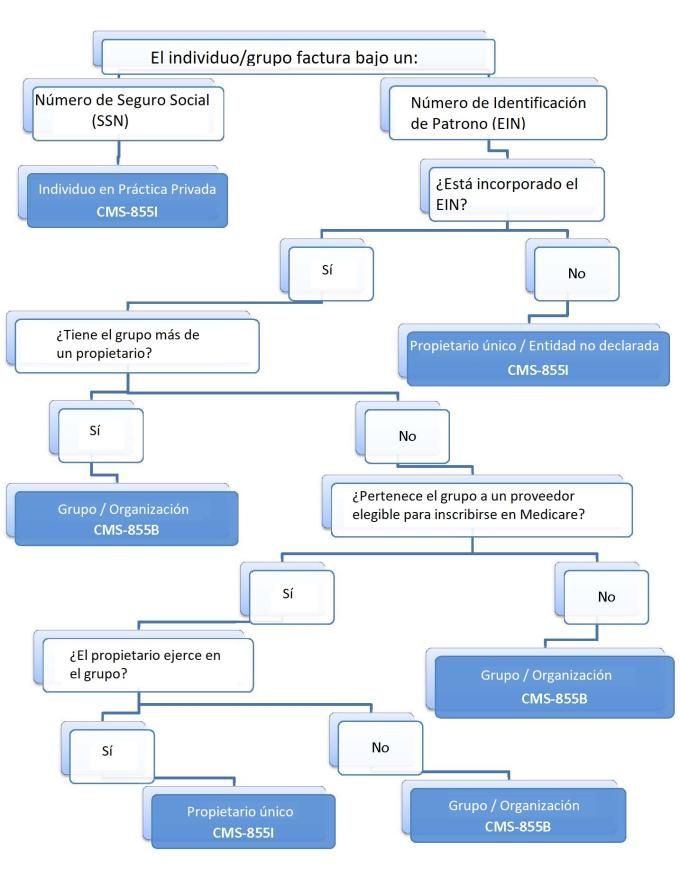Diagrama de toma de decisiones de inscripción de proveedores