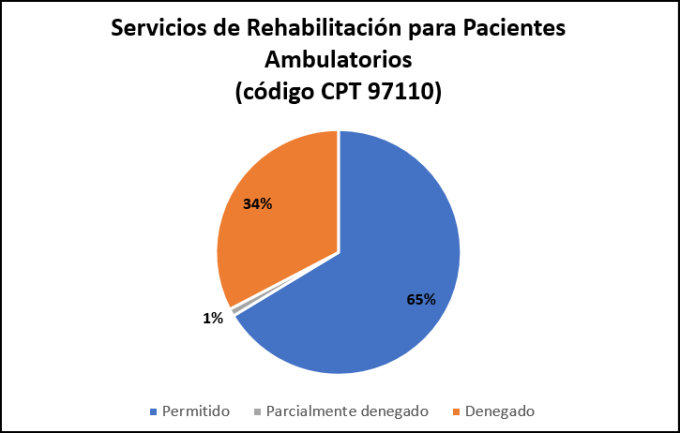 Servicios de rehabilitación para pacientes ambulatorios (agosto – noviembre de 2020 y agosto de 2021)