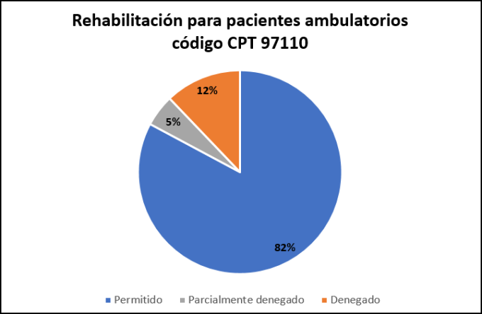   Código 97110 de rehabilitación por actividades terapéuticas (agosto, septiembre, octubre y noviembre de 2020)