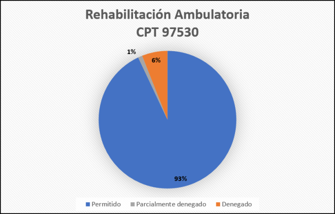   Código 97530 de rehabilitación por actividades terapéuticas (enero, febrero, marzo, abril, mayo, junio, julio y agosto de 2021)