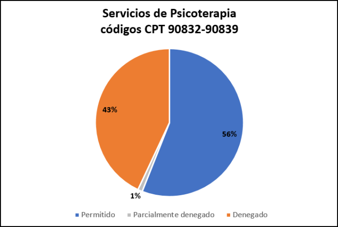   Servicios de Psicoterapia (diciembre de 2020-marzo de 2021)