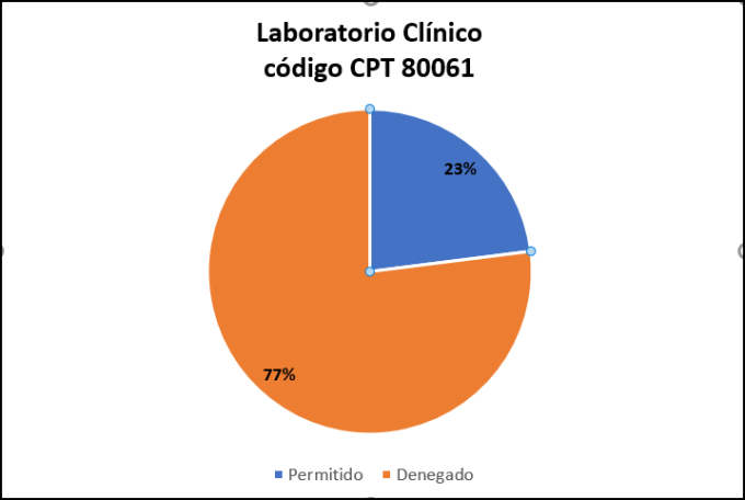   Laboratorio clínico código CPT 80061