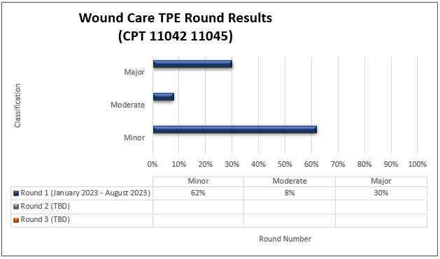 Wound care TPE round results (CPT 11042, 11045)