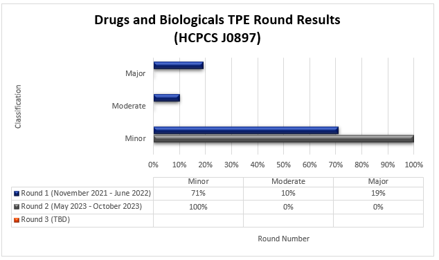 Título del gráfico: Medicamentos y productos biológicos (HCPCS J0897) Ronda 1 (noviembre de 2021 a junio de 2022) Menor (71 %) Moderado (10 %) Mayor (19 %) Ronda 2 (mayo de 2023 a octubre de 2023) Menor (100 %) Moderado (0 %) Mayor (0 %)