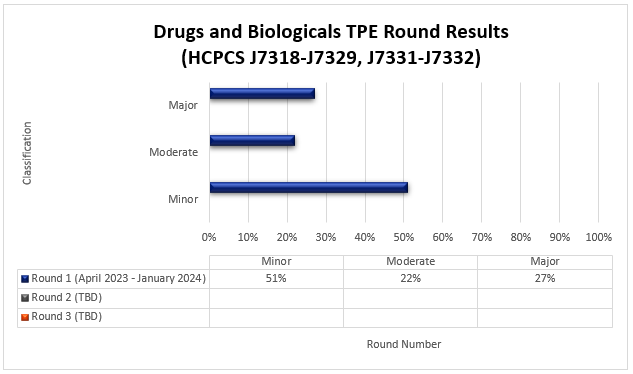Resultados de la ronda de TPE de fármacos y productos biológicos (HCPCS J7318-J7329, J7331-J7332)