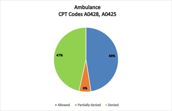   Ambulance CPT Codes A0428, A0425