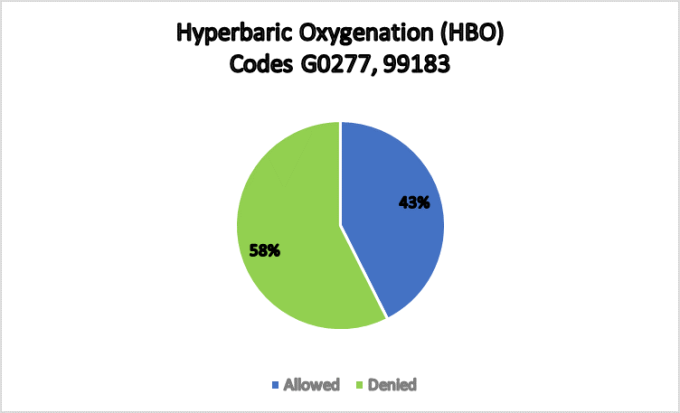  Hyperbaric Oxygenation (HBO) Codes G0277, 99183
