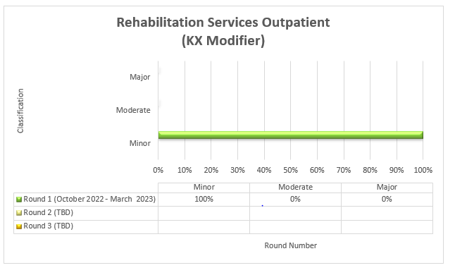 Servicios de rehabilitación para pacientes ambulatorios (modificador KX)
