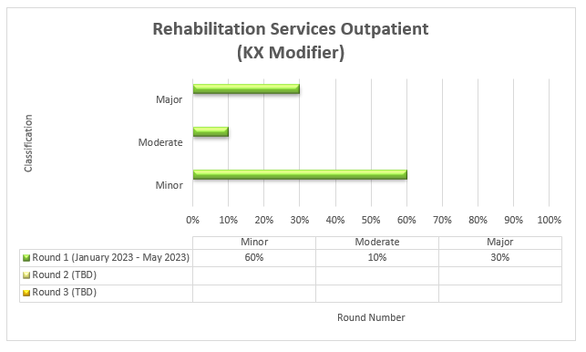 Rehabilitation services outpatient (kx modifier)