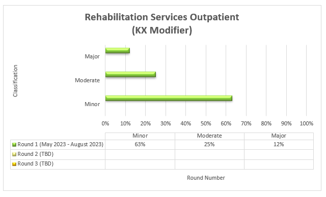 Rehabilitation services outpatient (kx modifier)