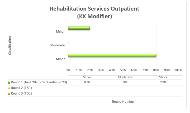 Rehabilitation services outpatient (kx modifier)
