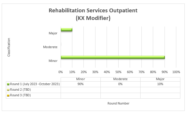 Servicios de rehabilitación ambulatoria (modificador kx)