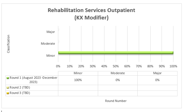 Servicios de rehabilitación ambulatoria (modificador kx)