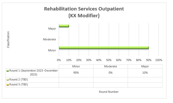 Rehabilitation services outpatient (kx modifier)