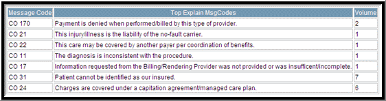 PDS Request Denial Message Code Table - Part B