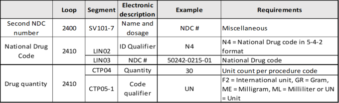 Imagen de equivalente electrónico para reclamaciónr que informe dos números NDC.