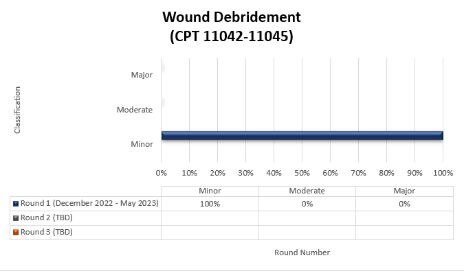TPE round results wound debridement
