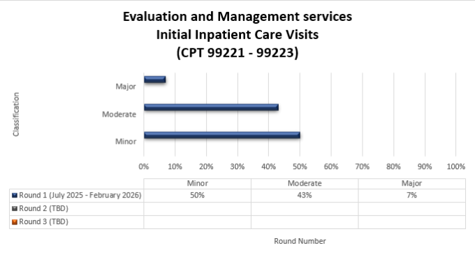 Chart Title: Evaluation and Management services Initial Inpatient Office Visits (CPT 99223) Round 1 (July 2025-February 2026) Minor (50%) Moderate (43%) Major (7%)