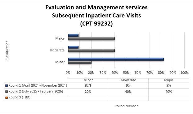 Chart Title: Evaluation and Management services Initial Inpatient Office Visits (CPT 99223) Round 1 (April 2024- November 2024) Minor (82%) Moderate (9%) Major (9%) Round 2 (July 2025-February 2026) Minor (20%) Moderate (40%) Major (40%)