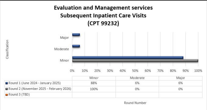 Chart Title: Evaluation and Management services Inpatient Office Visits (CPT 99232) Round 1 (June 2024-January 2025) Minor (88%) Moderate (6%) Major (6%) Round 2 (November 2025-February 2026) Minor (100%) Moderate (%) Major (%)