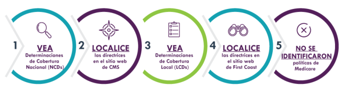 Acceso rápido a las políticas de cobertura de Medicare